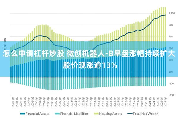 怎么申请杠杆炒股 微创机器人-B早盘涨幅持续扩大 股价现涨逾13%